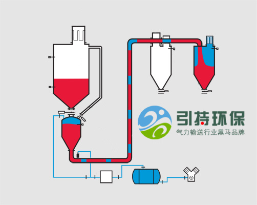 YC3000密相壓力氣力輸送系統(tǒng)