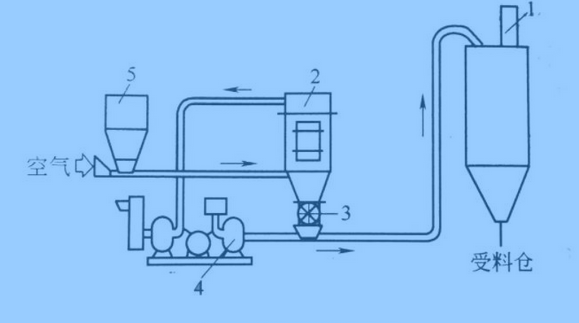 氣力輸送設(shè)計(jì)