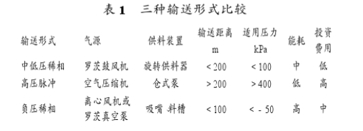 三種輸送形式的性能比較見表