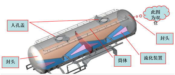 罐體主要由封頭、筒體、 人孔蓋及流化裝置等組成