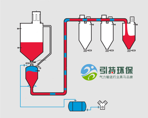 真空密相氣動輸送系統