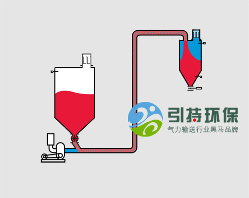 壓力稀相氣動輸送系統