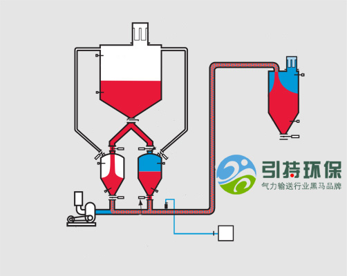 真空稀相氣動輸送系統