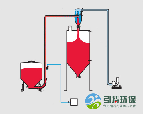 真空密相氣動輸送系統