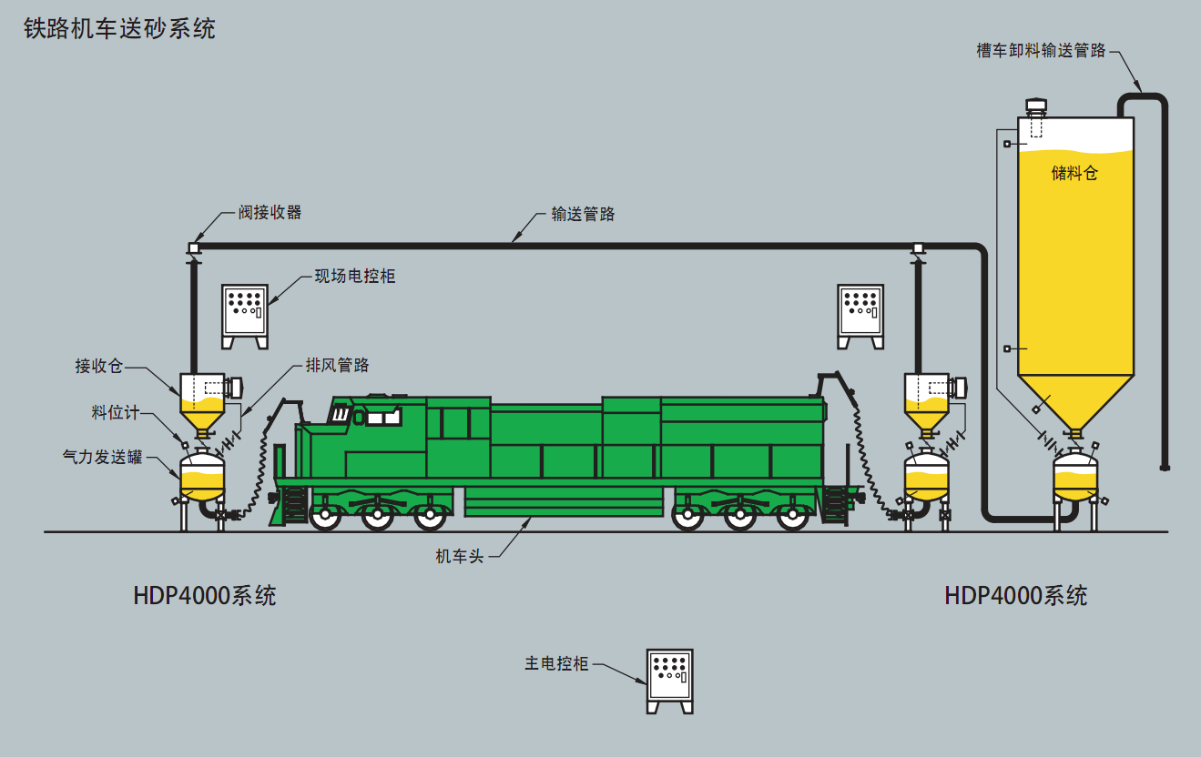 鐵路機車送砂氣力輸送系統(tǒng)