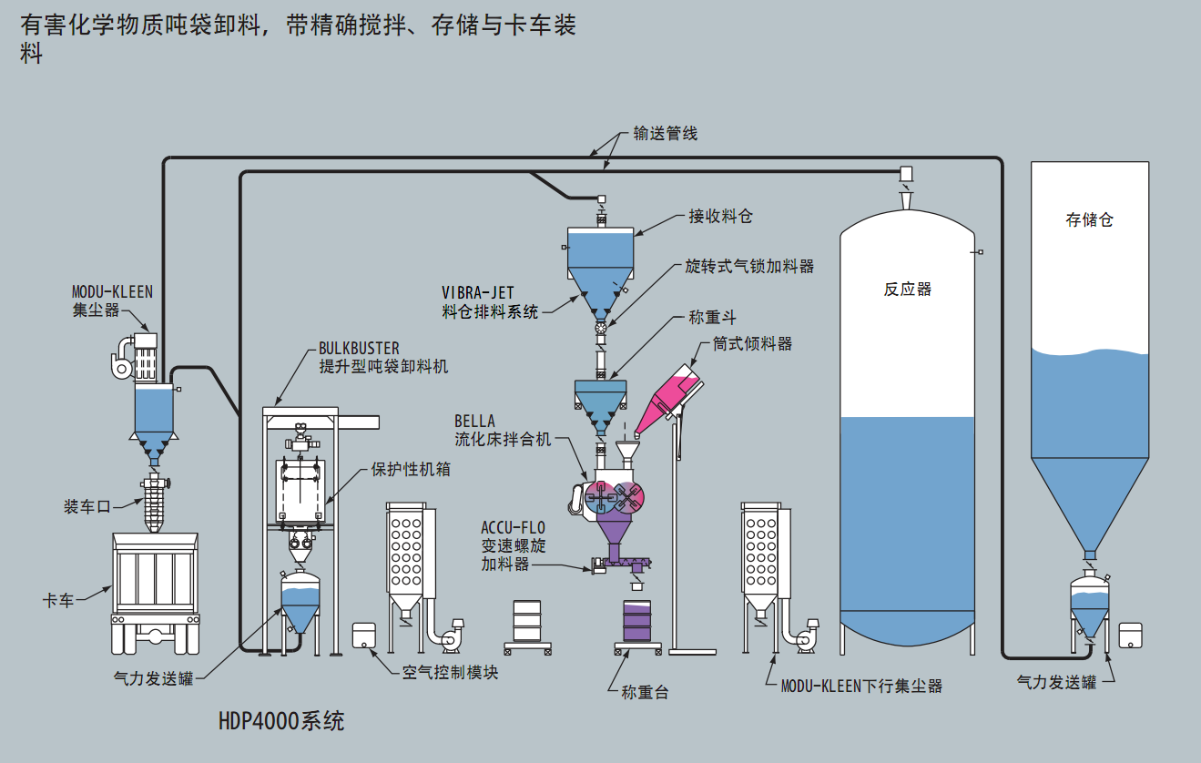 有害物化學(xué)物質(zhì)質(zhì)卸料裝料氣力輸送系統(tǒng)