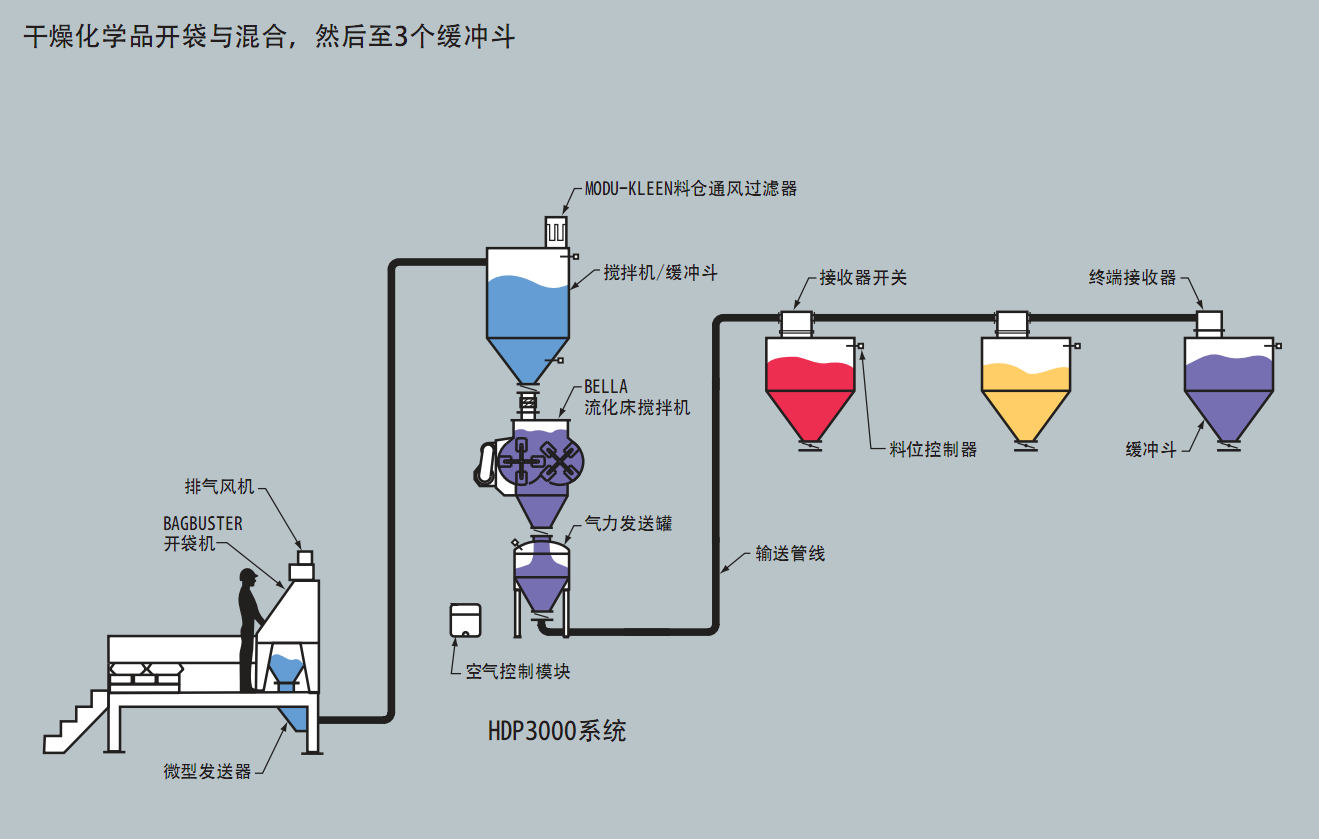 干燥化學品氣力輸送