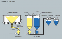 廠內軌道卸料氣力輸送系統