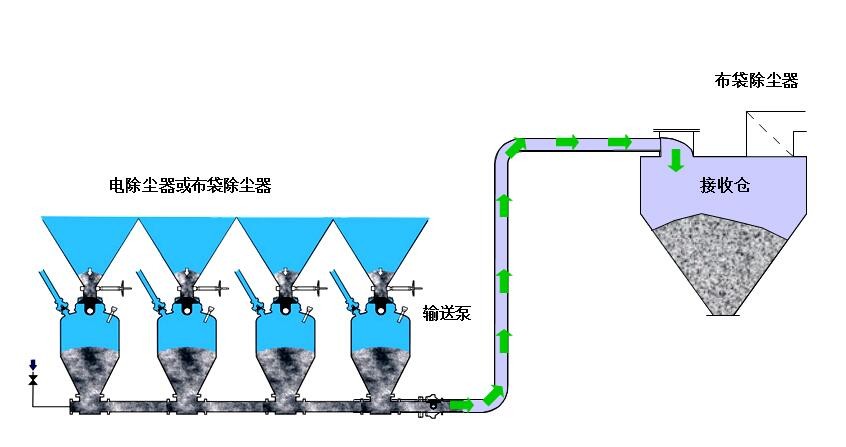 氣力輸送