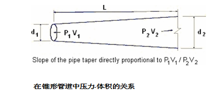 在錐形管道中壓力-體積的關系